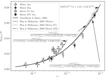 Fig.  6. Experimental liquid film thickness measurements. 