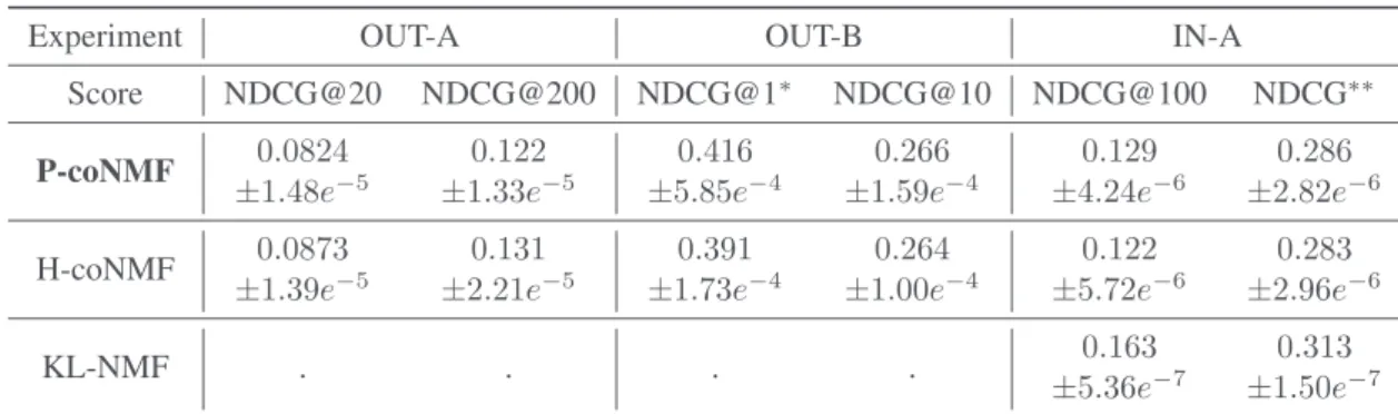 Table 3. Performance of three models: P-coNMF, H-coNMF, KL-NMF, on three different tasks: out-matrix song recom- recom-mendation (OUT-A), tag labeling (OUT-B), in-matrix recomrecom-mendation (IN-A)