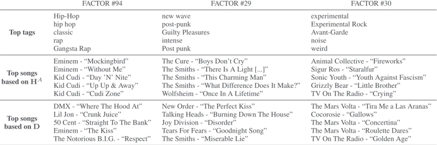 Table 4. Three examples of factors, with, for both of them, the 5 top tags associated to it, the 5 top songs associated to it, with or without the notion of popularity.