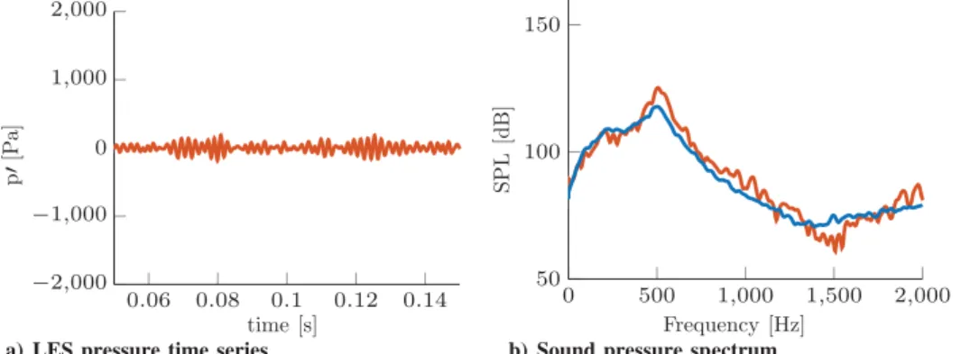 Figure 14 shows the results obtained for configuration B featuring an intermittent thermoacoustic instability at an oscillation of approximately 205 Hz