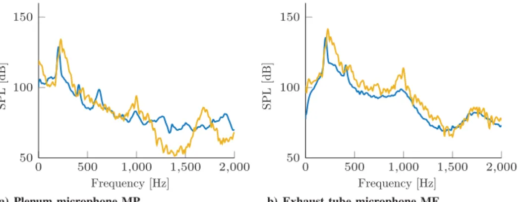 Fig. 15 Sound pressure spectrum of the intermittent unstable configuration B in a) the plenum, and b) the exhaust tube