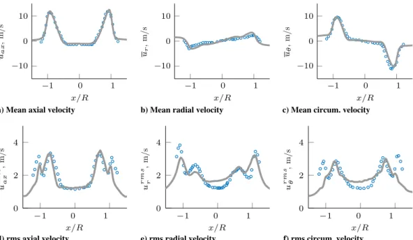 Fig. 8 Cold flow velocity fields (axial, radial, circumferential) measured by LDV (circles) and LES results (solid line)