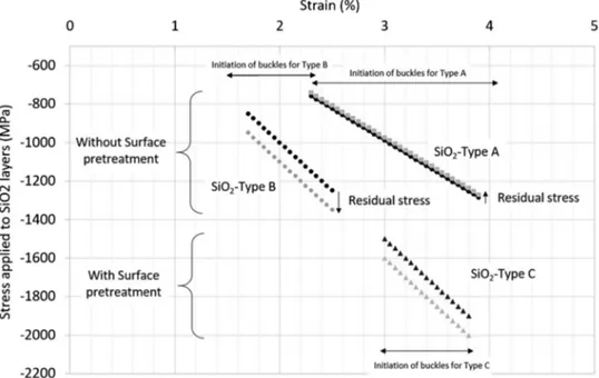 Figure 6. Stress applied to SiO 2 layers as a function of strain. Grey and black marks represent with and without residual stress taken