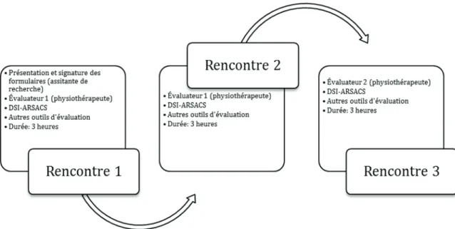Figure 2. Résumé des étapes de la collecte de données  IV.5.3  Construits et outils d’évaluation   