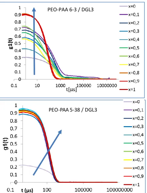 Figure SI.1.1. Typical correlogram functions for PICs at different PEO-PAA carboxylic 