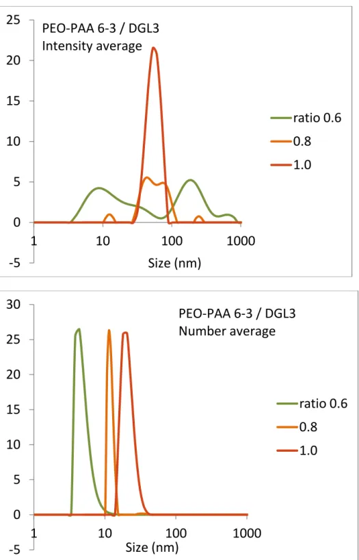 Figure SI.1.2. Evolution of PEO-PAA 6-3 /DGL3 size measured by DLS, as a function of 