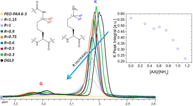 Figure 5 presents a zoom of protons K and G of the polylysine polymer and shows a down ﬁeld shift of the signals by increasing the amount of carboxylic groups