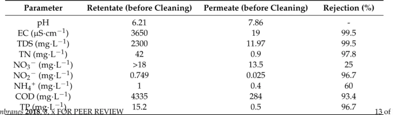 Table 3. Retentate and permeate quality of the hydrophilic-coated hydrophobic PTFE membrane