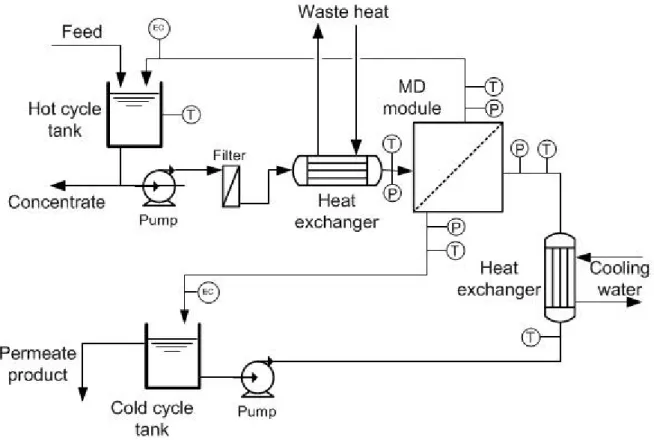 Figure 1. Membrane distillation (MD) pilot-scale system. 