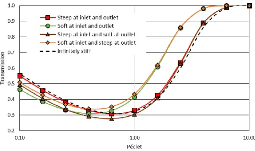 Figure 6. The effect of the exclusion ramp stiffness on the transmission 