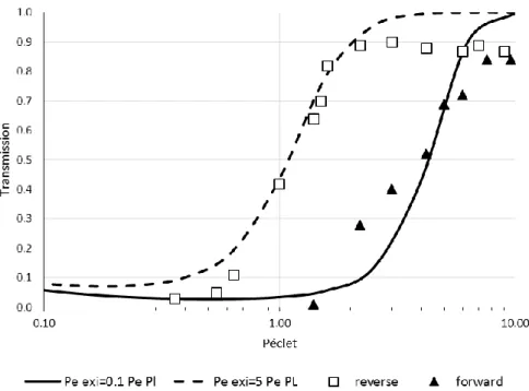 Figure 7. Protein transmission as a function of the Péclet number. The data is extracted from the paper 