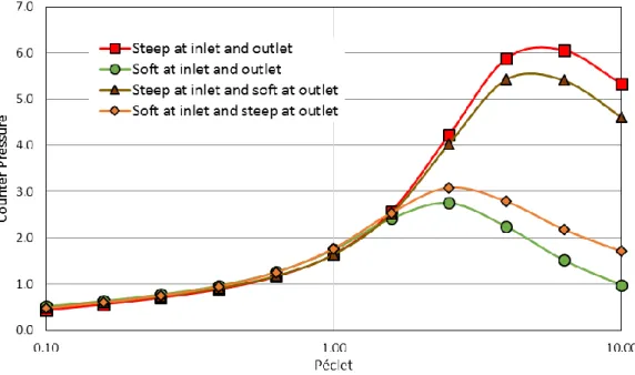 Figure 8. The effect of an exclusion ramp stiffness on the counter-pressure   