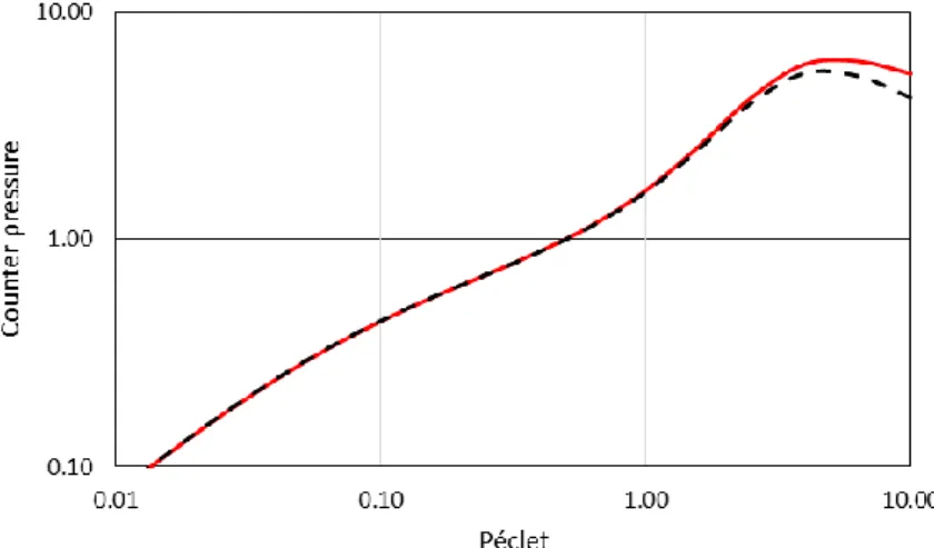 Figure 3. Modeling of the transmission during a filtration for different Peclet number, Pe = Pe MB = Pe PL .