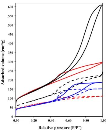 Figure 9 Pore size distribution as deduced from N 2 desorption