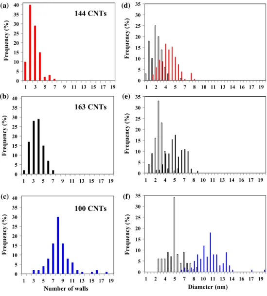Figure 3 Distribution of the number of walls for the CNTs in the a 3WCNT, b 4WCNT and c 8WCNT samples; distribution of the internal (open bars) and external (solid bars) diameters for the