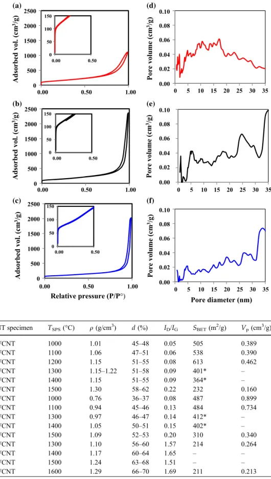 Table 2 Experimental data for the different monoliths: CNT specimen, SPS temperature ( T SPS ), density