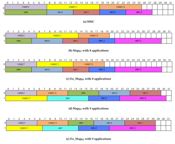 Figure 6: Two first lines of the resulting scheduling tables