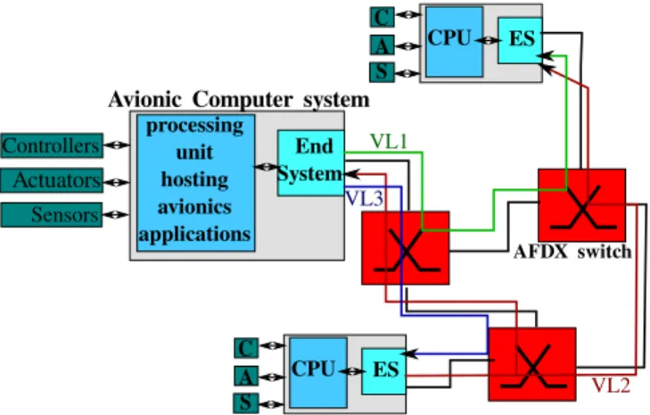 Figure 1: An AFDX network.