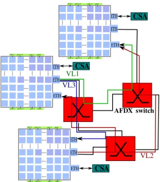 Figure 2: A mixed NoC/AFDX architecture