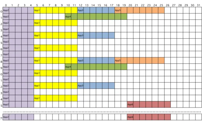 Table 1: Scheduling table of the VL i sent by each application App i (VLs are represented by their sender applications).