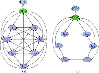 Figure 4: Task graph of core-to-core and core-to-I/O commu- commu-nications of the: (a) FADEC application, (b) HM application.
