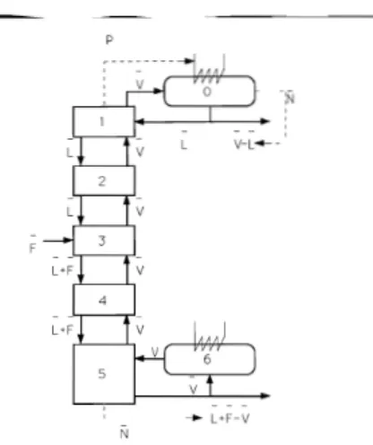 Figure 2.1: Le modèle à 5 étages. Les flèches épaisses sont les débits, celles cn pointillés les régulations de base de la colonne.