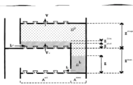 Figure 3.1: Notations du modèle hydrodynamique (les hauteurs ( apparaissent comme des Z)