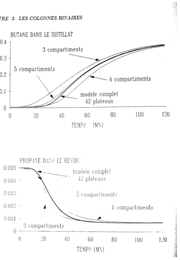 Figure 3.4: comparaison de mod`eles agr´eg´es en 5, 4 et 3 compartiments ; d´epropaniseur de 42 plateaux ; variation de composition de l’alimentation.