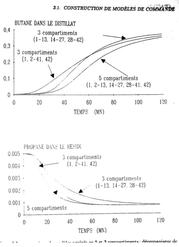 Figure 3.5: comparaison de mod`eles agr´eg´es en 5 et 3 compartiments ; d´epropaniseur de 42 plateaux ; variation de composition de l’alimentation.