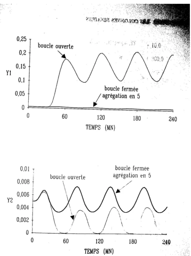 Figure 3.7: d´epropaniseur ; oscillation de la composition de l’alimentation ; commandes calcul´ees sur le mod`ele en 5 compartiments ; pas de retard dans les mesures des sorties.