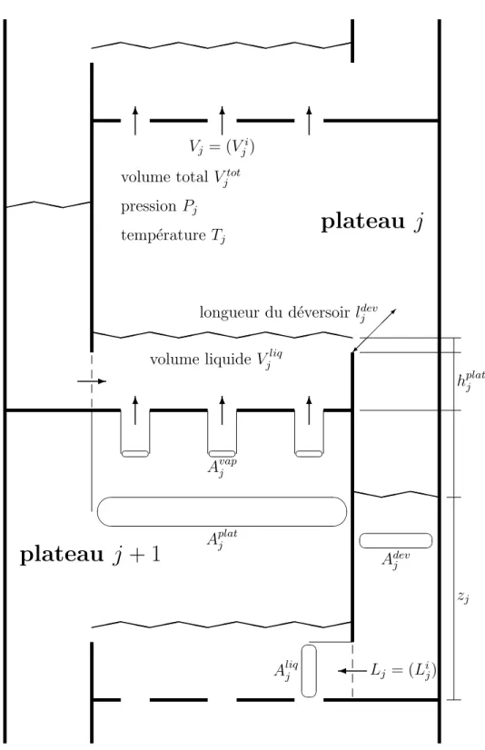 Figure 1.1: un plateau type de colonne `a distiller.