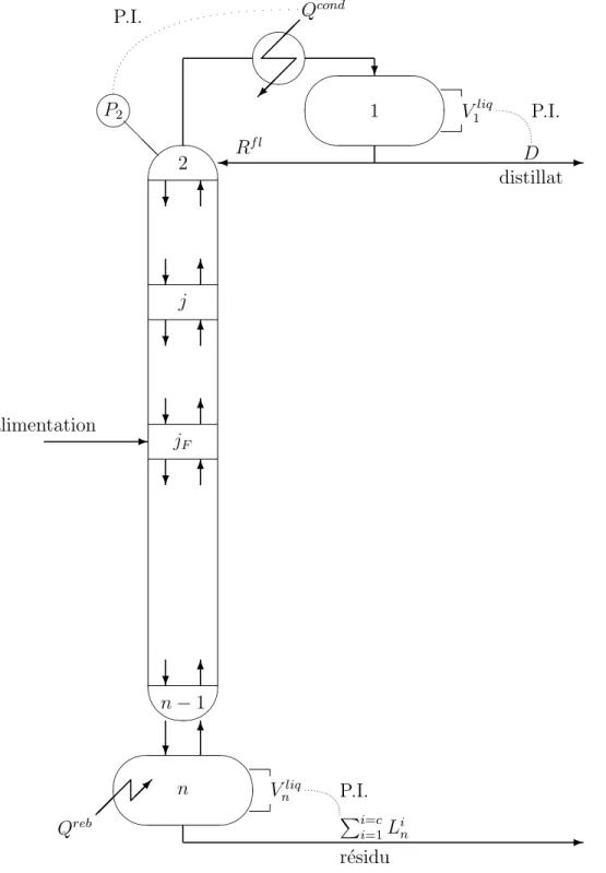 Figure 1.2: une colonne `a distiller classique et sa r´egulation de base.