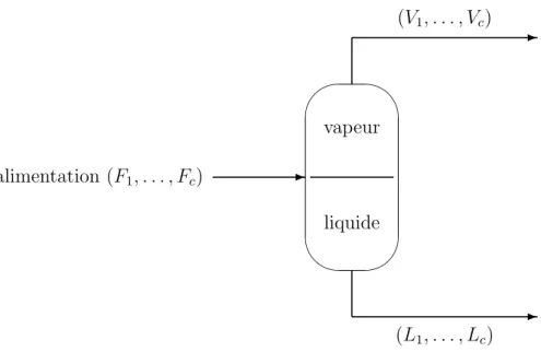 Figure 2.1: un flash isenthalpique `a pression P constante. constants (la r´egulation du niveau de liquide est parfaite).