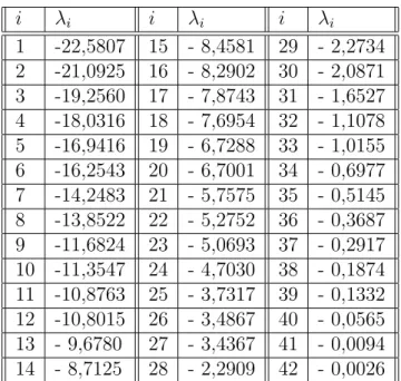 Table 3.1: spectre du mod`ele de connaissance (L,V) pour un d´epropaniseur de 42 plateaux (les valeurs propres (λ i ) i=1,...,42 sont en mn −1 ).