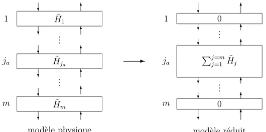 Figure 3.3: la m´ethode de r´eduction. dernier se r´e´ecrit ainsi :