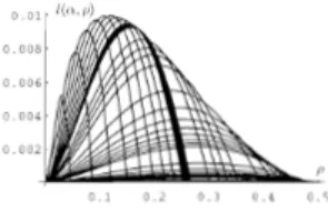 Figure IV . 0 : I(ü , l' ) Cil roncuon de f' po ur 1 = 1 et pou r ks tlill êrent e, d..: tr