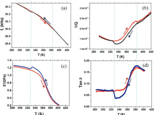 Figure 3.  Dynamical mechanical properties of the SCO/SU-8 composites. Temperature dependence of the a) resonance frequency and b) reciprocal of  quality factor of MEMS covered with the SCO/SU-8 composite film
