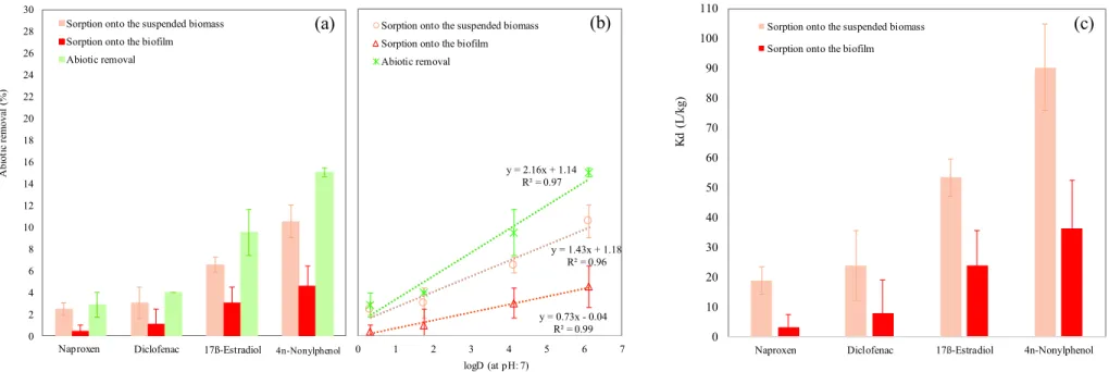 Fig. 6. (a) Abiotic removal of MPs, (b) the correlation between the MPs' hydrophobicity and their relevant abiotic removal, and (c) K d values of MPs for the bioﬁlm and suspended biomass.