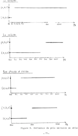 Figure 9. Influence du pr i x unitaire de défaillance