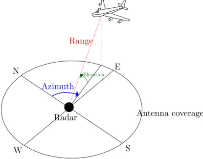Figure 1.2 – Radar measurements