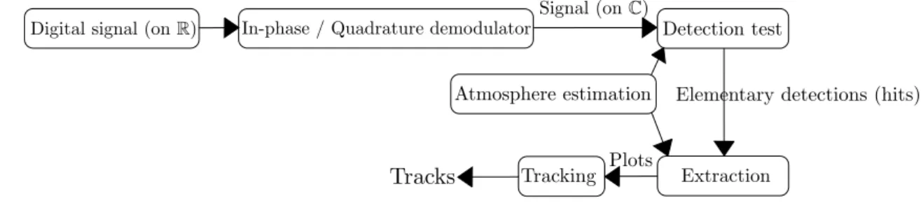 Figure 1.3 – Digital processing