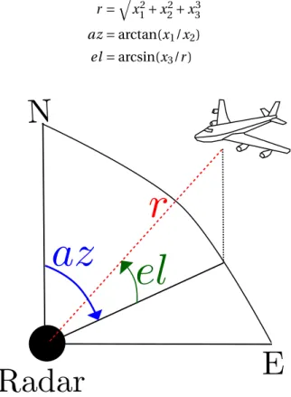 Figure 2.1 – Range, azimuth and elevation coordinates