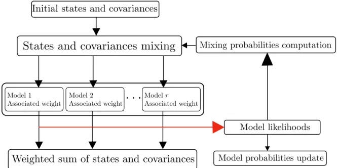 Figure 3.1 – Interacting Multiple Model
