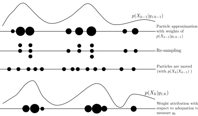 Figure 3.2 – Particle filter