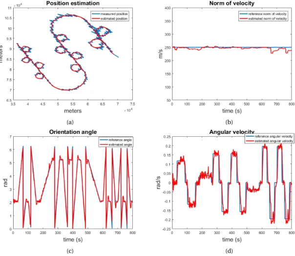 Figure 3.4 – EKF tests. Estimations (in red) of the position fig. 3.4a , of the norm of the velocity fig