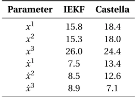 Table 3.3 – Comparison of the RMSE for the position and the velocity for the IEKF and Castella’s Kalman filter