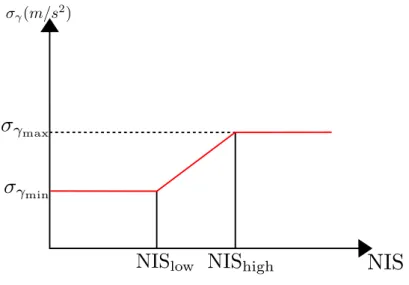 Figure 4.3 – Castella noise tuning