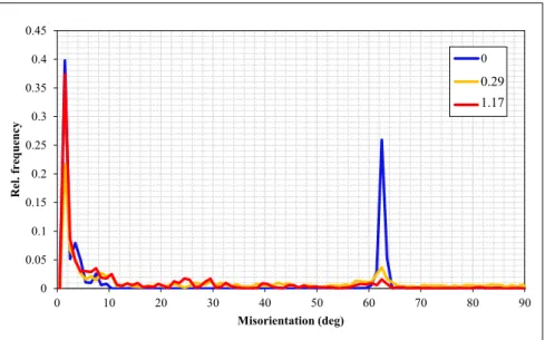 Fig. 13. Evolution of misorientation angles during thermal cycling test. Twin boundaries tend to disappear as it can be noticed with the yellow (D solder = 0.29) and red curves