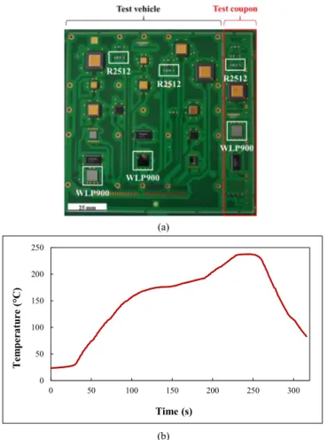 Fig. 1. (a) Test vehicle with the associated test coupon. (b) Corresponding reﬂow proﬁle.