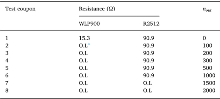 Fig. 3. SAC305 microstructural evolution investigation approach.Table 1